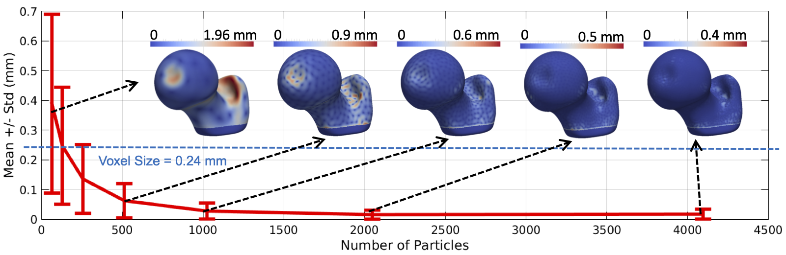 Reconstruction error vs number of particles