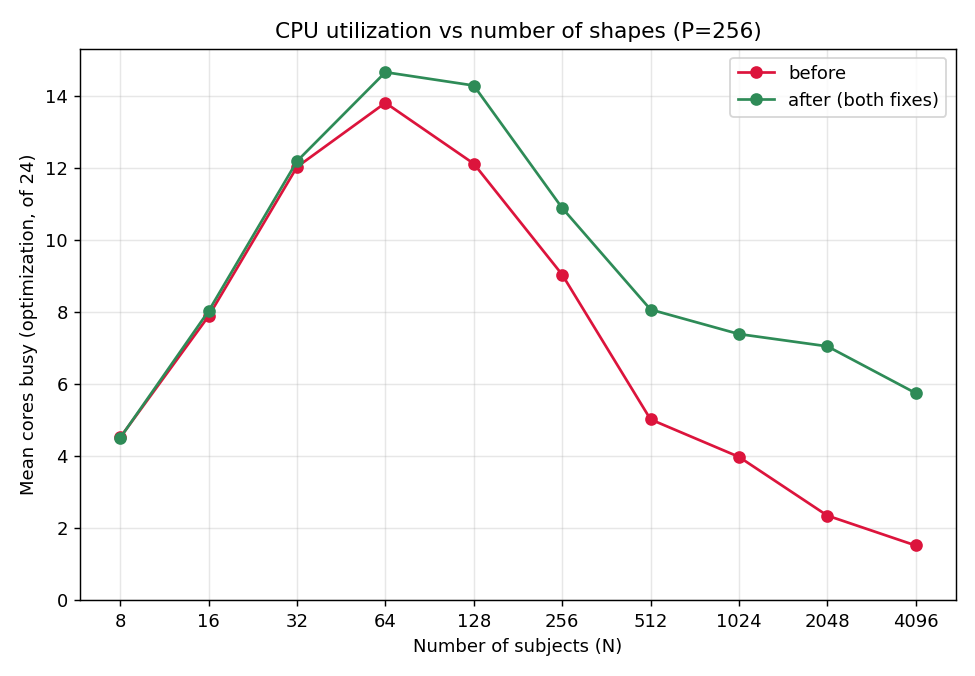 CPU utilization vs N