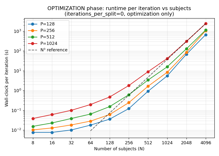 runtime vs N