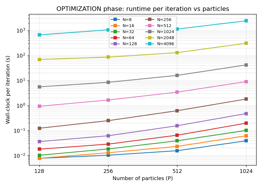 runtime vs P