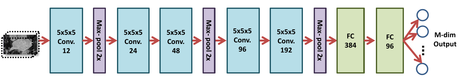 DeepSSM Architecture