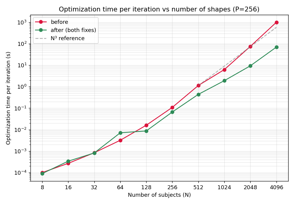 runtime vs N