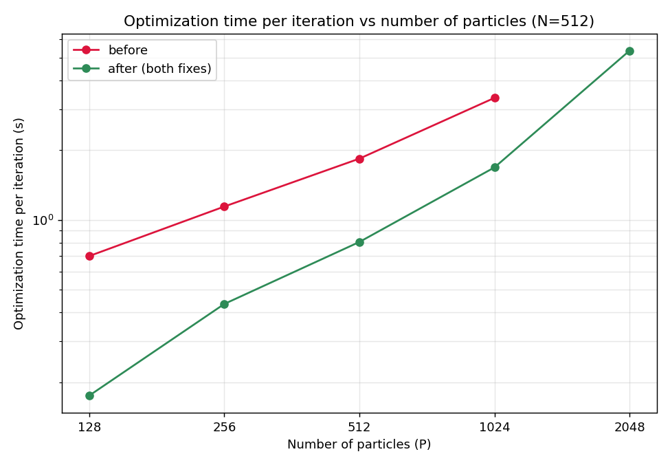 runtime vs P