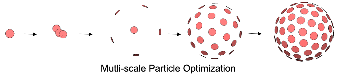 Multi-scale particles optimization